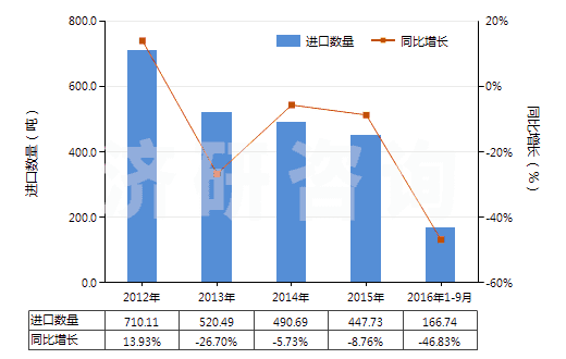 2012-2016年9月中國未混合的維生素B2及其衍生物(不論是否溶于溶劑)(HS29362300)進(jìn)口量及增速統(tǒng)計